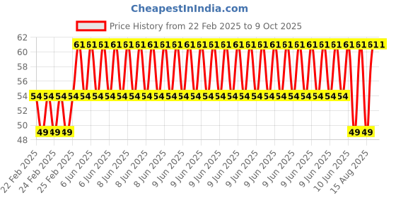 robu.in EasyMech M5 X 8MM Socket Set Screws (Allen Grub) – 15Pcs Price History Graph from 22 Feb 2025 to 8 Oct 2025