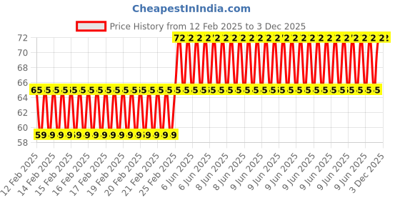 robu.in EasyMech M5 x 12mm CHHD Bolt and Nut Set-25pcs. Price History Graph from 12 Feb 2025 to 1 Dec 2025