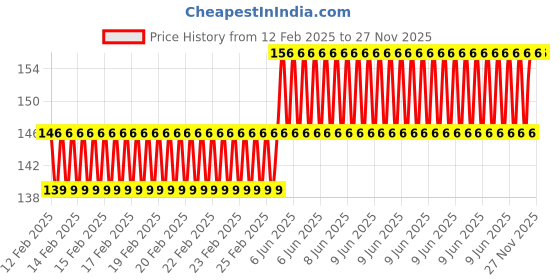 robu.in EasyMech M5x12mm HT Socket Button Head Cap Allen Bolt (25Pcs) Price History Graph from 12 Feb 2025 to 27 Nov 2025
