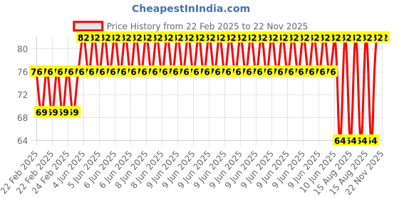 robu.in EasyMech M5X16mm CHHD Bolt and Nut Set-20Pcs Price History Graph from 22 Feb 2025 to 22 Nov 2025
