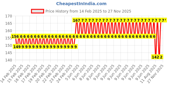 robu.in EasyMech HT Socket Button Head Cap Allen Bolt M5 X 16 – 25 Pcs. Price History Graph from 14 Feb 2025 to 27 Nov 2025