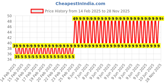 robu.in EasyMech M5 X 16MM Socket Set Screws (Allen Grub) – 10Pcs Price History Graph from 14 Feb 2025 to 27 Nov 2025