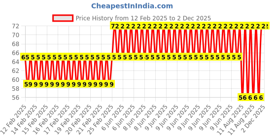robu.in EasyMech M5 x 20mm CHHD Bolt and Nut Set-20pcs. Price History Graph from 12 Feb 2025 to 2 Dec 2025