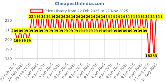 robu.in EasyMech M5x20mm HT Socket Button Head Cap Allen Bolt (25Pcs) Price History Graph from 22 Feb 2025 to 27 Nov 2025