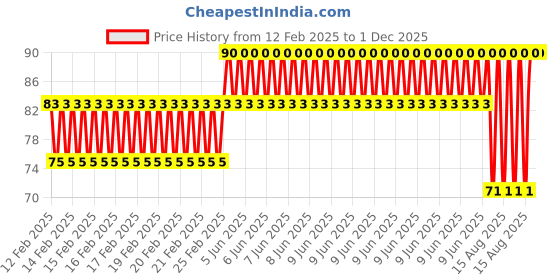 robu.in EasyMech M5X25mm CHHD Bolt and Nut Set-20Pcs Price History Graph from 12 Feb 2025 to 1 Dec 2025