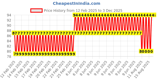 robu.in EasyMech M5x65mm CHHD Bolt and Nut Set (15Pcs) Price History Graph from 12 Feb 2025 to 2 Dec 2025
