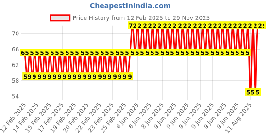 robu.in EasyMech M5x8mm CHHD Bolt and Nut Set (25Pcs) Price History Graph from 12 Feb 2025 to 28 Nov 2025