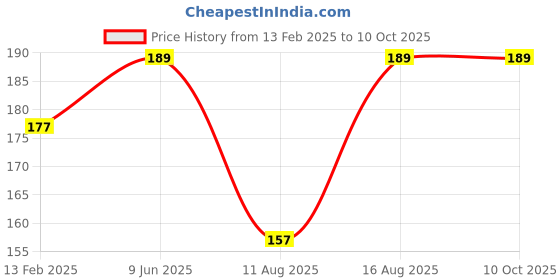 robu.in EasyMech M6 MS T Nut Hammer Head For 3030 Series Aluminum – 10 PCSEasyMech M6 MS T Nut Hammer Head For 3030 Series Aluminum – 10 PCS Price History Graph from 13 Feb 2025 to 9 Oct 2025