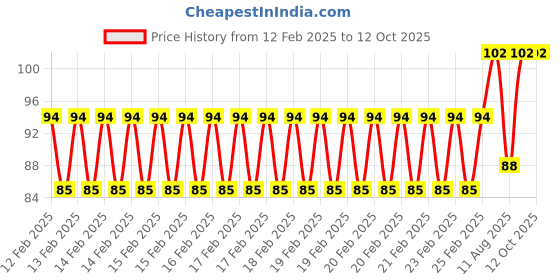robu.in EasyMech M6X20mm CHHD Bolt and Nut Set-20Pcs Price History Graph from 12 Feb 2025 to 12 Oct 2025