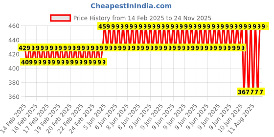 robu.in EasyMech Motor Coupling Hub ID 6mm Small Price History Graph from 14 Feb 2025 to 24 Nov 2025