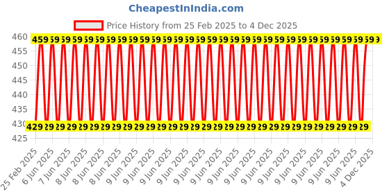 robu.in EasyMech Motor Coupling Hub ID 8mm Small Price History Graph from 25 Feb 2025 to 4 Dec 2025