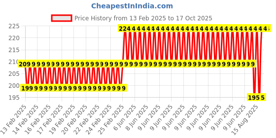 robu.in EasyMech MS Shaft For HD Wheel Price History Graph from 13 Feb 2025 to 16 Oct 2025