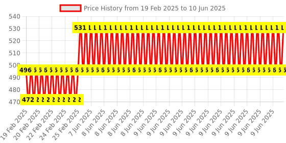 robu.in EasyMech NEMA17 Motor Coupling Hub 5 MM Internal Dia (ID) (BIG) Price History Graph from 19 Feb 2025 to 10 Jun 2025