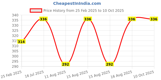 robu.in EasyMech NEMA23 Motor Coupling Hub 6.35 MM Internal Dia (ID) (BIG) Price History Graph from 25 Feb 2025 to 9 Oct 2025