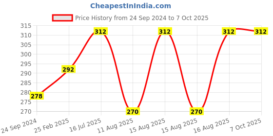 robu.in EasyMech NEMA23 Motor Coupling Hub 6.35mm Internal Dia (ID) (Small) Price History Graph from 24 Sep 2024 to 7 Oct 2025