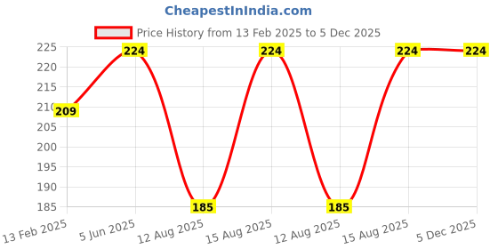 robu.in EasyMech Plastic Hinge (25×25) for 20X20 Aluminium Extrusion Profile – 4 pcs Price History Graph from 13 Feb 2025 to 5 Dec 2025