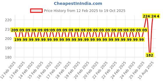 robu.in EasyMech Plastic Hinge (30×40) for 20X20 Aluminium Extrusion Profile – 4 pcs Price History Graph from 12 Feb 2025 to 18 Oct 2025
