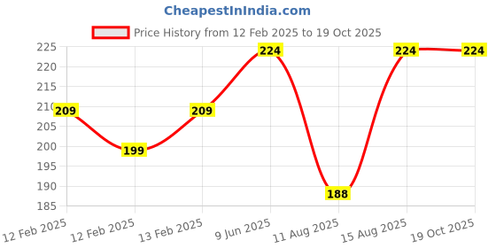 robu.in EasyMech Plastic Hinge (53×58) for 30X30 Aluminium Extrusion Profile – 2 pcs Price History Graph from 12 Feb 2025 to 18 Oct 2025
