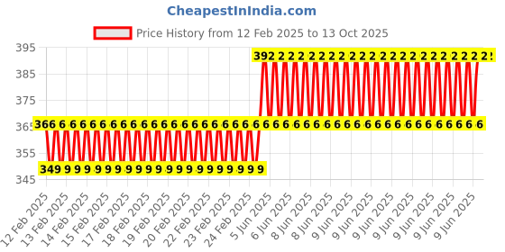 robu.in EasyMech Poly Omni Wheel Chassis Price History Graph from 12 Feb 2025 to 12 Oct 2025
