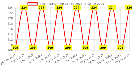 robu.in EasyMech Set of M2 X 6MM Socket Head Cap (Allen) Bolt and Nut-12 pcs. Price History Graph from 25 Feb 2025 to 10 Jun 2025