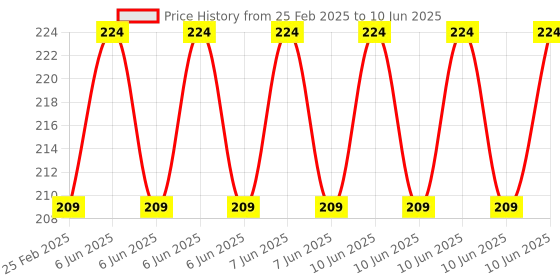 robu.in EasyMech Set of M2 X 8MM Socket Head Cap (Allen) Bolt and Nut-12 pcs. Price History Graph from 25 Feb 2025 to 10 Jun 2025