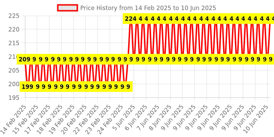 robu.in EasyMech Set of M2.5 X 8MM Socket Head Cap (Allen) Bolt and Nut-12 pcs. Price History Graph from 14 Feb 2025 to 10 Jun 2025