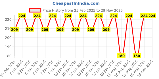 robu.in EasyMech Set of M2 X 10MM Socket Head Cap (Allen) Bolt and Nut-12 pcs. Price History Graph from 25 Feb 2025 to 29 Nov 2025