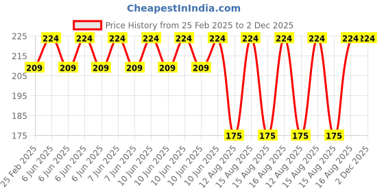 robu.in EasyMech Set of M2 X 8MM Socket Head Cap (Allen) Bolt and Nut-12 pcs. Price History Graph from 25 Feb 2025 to 2 Dec 2025