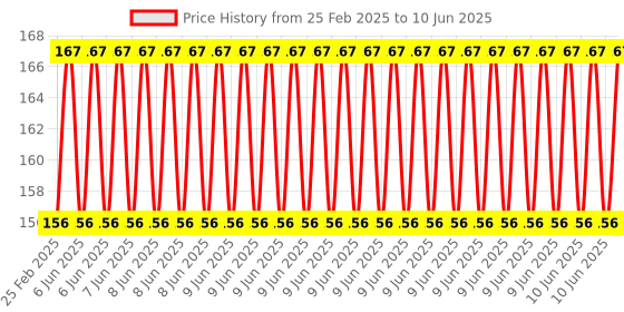 robu.in EasyMech Set of M3 X 10MM Socket Head Cap (Allen) Bolt and Nut-12 pcs. Price History Graph from 25 Feb 2025 to 10 Jun 2025