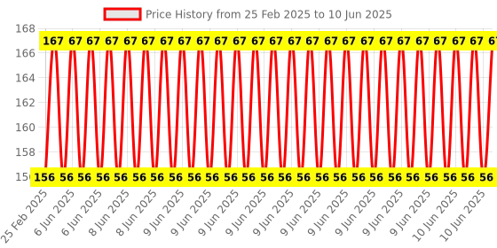 robu.in EasyMech Set of M3 X 20MM Socket Head Cap (Allen) Bolt and Nut-12 pcs. Price History Graph from 25 Feb 2025 to 10 Jun 2025