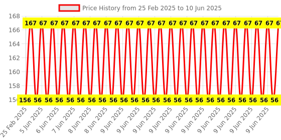 robu.in EasyMech Set of M3 X 25MM Socket Head Cap (Allen) Bolt and Nut-12 pcs. Price History Graph from 25 Feb 2025 to 10 Jun 2025