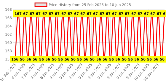 robu.in EasyMech Set of M3 X 30MM Socket Head Cap (Allen) Bolt and Nut-12 pcs. Price History Graph from 25 Feb 2025 to 10 Jun 2025