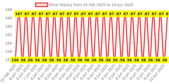 robu.in EasyMech Set of M3 X 8MM Socket Head Cap (Allen) Bolt and Nut-12 pcs. Price History Graph from 25 Feb 2025 to 10 Jun 2025