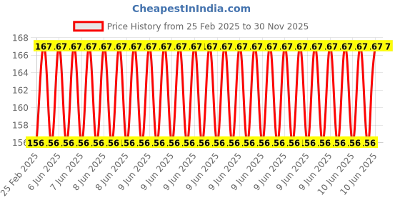 robu.in EasyMech Set of M3x10mm Socket Head Cap (Allen) Bolt and Nut (12Pcs) Price History Graph from 25 Feb 2025 to 30 Nov 2025
