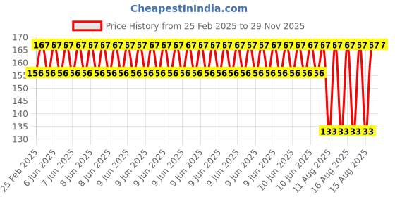 robu.in EasyMech Set of M3 X 30MM Socket Head Cap (Allen) Bolt and Nut-12 pcs. Price History Graph from 25 Feb 2025 to 29 Nov 2025