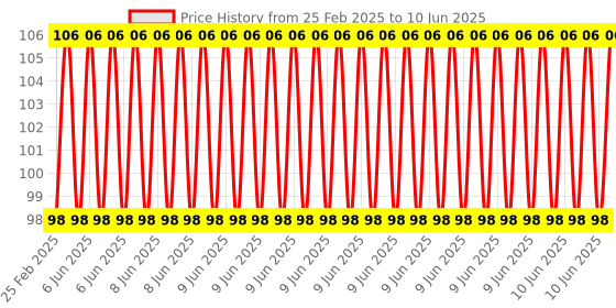 robu.in EasyMech Set of M4 X 10 MM Socket Head Cap (Allen) Bolt and Nut-12 pcs. Price History Graph from 25 Feb 2025 to 10 Jun 2025