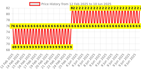 robu.in EasyMech Set of M4 X 16 MM Socket Head Cap (Allen) Bolt and Nut-12 pcs. Price History Graph from 12 Feb 2025 to 10 Jun 2025
