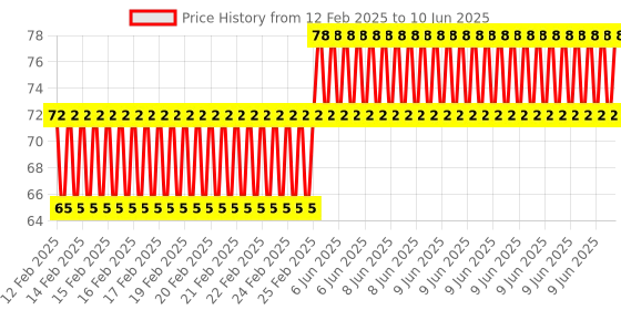 robu.in EasyMech Set of M4 X 20 MM Socket Head Cap (Allen) Bolt and Nut-12 pcs. Price History Graph from 12 Feb 2025 to 10 Jun 2025