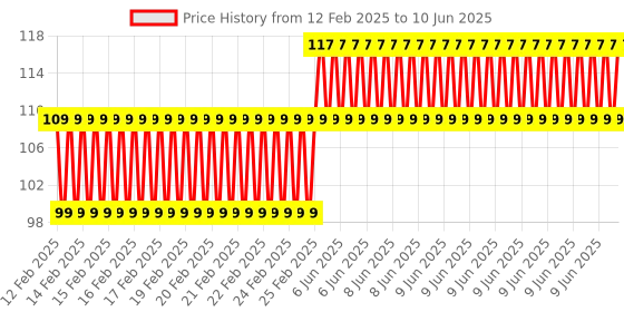 robu.in EasyMech Set of M4 X 30 MM Socket Head Cap (Allen) Bolt and Nut-12 pcs. Price History Graph from 12 Feb 2025 to 10 Jun 2025