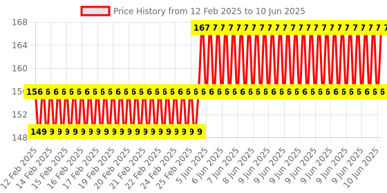 robu.in EasyMech Set of M4 X 40 MM Socket Head Cap (Allen) Bolt and Nut-12 pcs. Price History Graph from 12 Feb 2025 to 10 Jun 2025