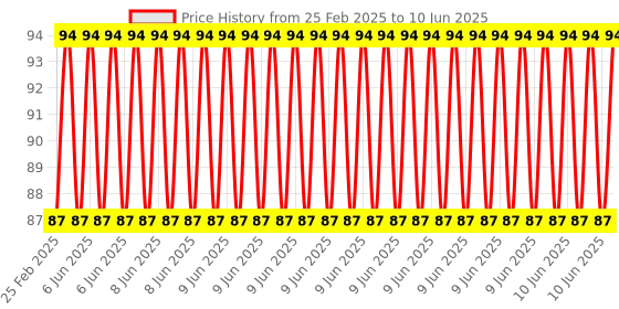 robu.in EasyMech Set of M4 X 8MM Socket Head Cap (Allen) Bolt and Nut-12 pcs. Price History Graph from 25 Feb 2025 to 10 Jun 2025