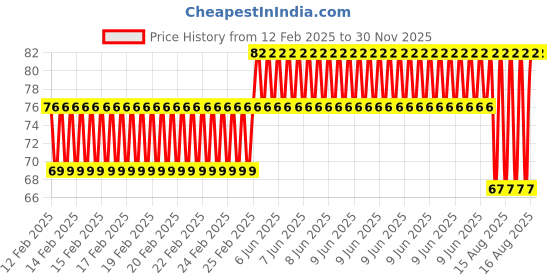 robu.in EasyMech Set of M4 X 16 MM Socket Head Cap (Allen) Bolt and Nut-12 pcs. Price History Graph from 12 Feb 2025 to 30 Nov 2025
