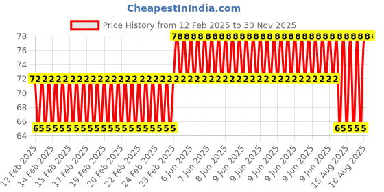 robu.in EasyMech Set of M4 X 20 MM Socket Head Cap (Allen) Bolt and Nut-12 pcs. Price History Graph from 12 Feb 2025 to 30 Nov 2025