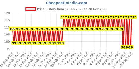 robu.in EasyMech Set of M4 X 30 MM Socket Head Cap (Allen) Bolt and Nut-12 pcs. Price History Graph from 12 Feb 2025 to 30 Nov 2025