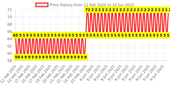 robu.in EasyMech Set of M5 X 12 MM Socket Head Cap (Allen) Bolt and Nut-12 pcs. Price History Graph from 12 Feb 2025 to 10 Jun 2025