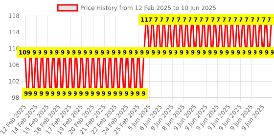 robu.in EasyMech Set of M5 X 20 MM Socket Head Cap (Allen) Bolt and Nut-12 pcs. Price History Graph from 12 Feb 2025 to 10 Jun 2025