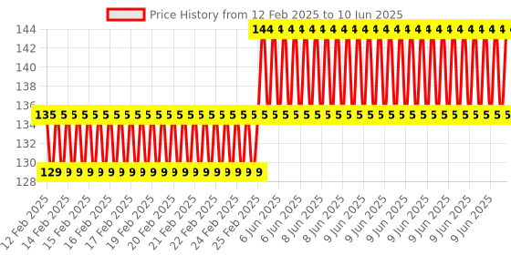 robu.in EasyMech Set of M5 X 8 MM Socket Head Cap (Allen) Bolt and Nut-12 pcs. Price History Graph from 12 Feb 2025 to 10 Jun 2025