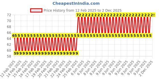 robu.in EasyMech Set of M5 X 12 MM Socket Head Cap (Allen) Bolt and Nut-12 pcs. Price History Graph from 12 Feb 2025 to 2 Dec 2025