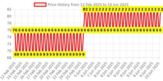 robu.in EasyMech Set of M5x16mm Socket Head Cap Bolt and Nut-12 Pcs. Price History Graph from 12 Feb 2025 to 10 Jun 2025