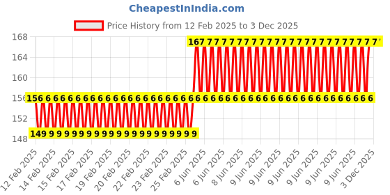 robu.in EasyMech Set of M5 X 25 MM Socket Head Cap (Allen) Bolt and Nut-12 pcs. Price History Graph from 12 Feb 2025 to 30 Nov 2025